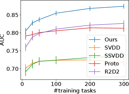 Figure 4 for Meta-learning One-class Classifiers with Eigenvalue Solvers for Supervised Anomaly Detection