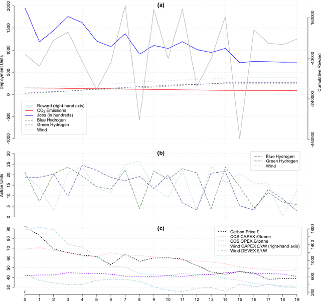 Figure 3 for RangL: A Reinforcement Learning Competition Platform