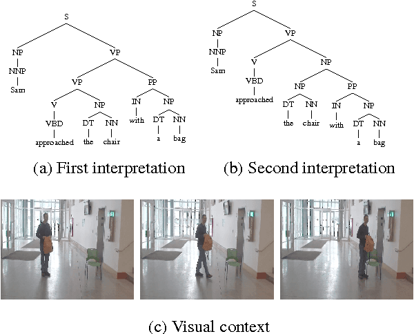Figure 1 for Do You See What I Mean? Visual Resolution of Linguistic Ambiguities
