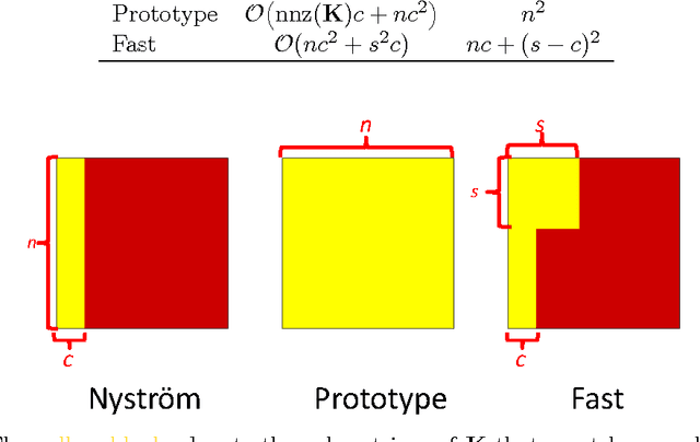 Figure 2 for Towards More Efficient SPSD Matrix Approximation and CUR Matrix Decomposition