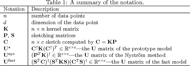 Figure 1 for Towards More Efficient SPSD Matrix Approximation and CUR Matrix Decomposition