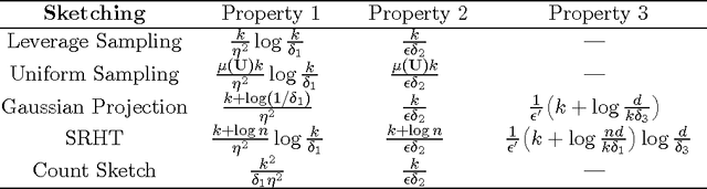 Figure 3 for Towards More Efficient SPSD Matrix Approximation and CUR Matrix Decomposition