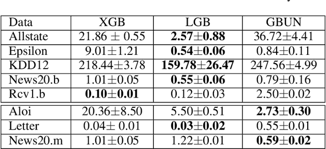 Figure 4 for Distributed Learning with Low Communication Cost via Gradient Boosting Untrained Neural Network