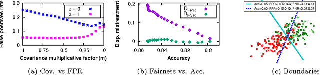 Figure 3 for Fairness Beyond Disparate Treatment & Disparate Impact: Learning Classification without Disparate Mistreatment