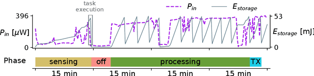 Figure 1 for Memory-Aware Partitioning of Machine Learning Applications for Optimal Energy Use in Batteryless Systems