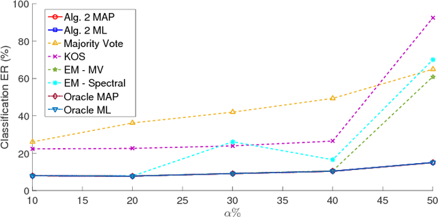 Figure 3 for Blind Multiclass Ensemble Classification