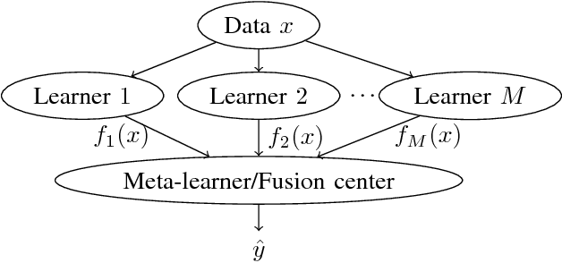 Figure 1 for Blind Multiclass Ensemble Classification