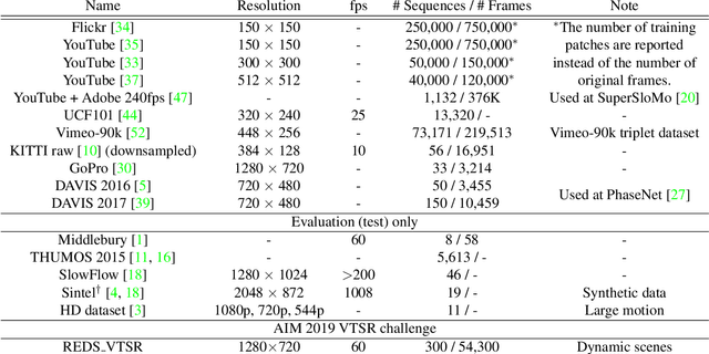 Figure 1 for AIM 2019 Challenge on Video Temporal Super-Resolution: Methods and Results