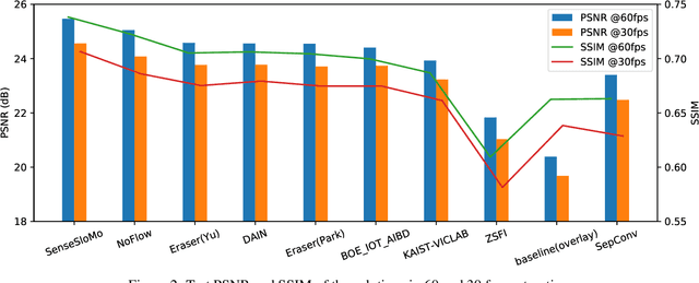 Figure 3 for AIM 2019 Challenge on Video Temporal Super-Resolution: Methods and Results