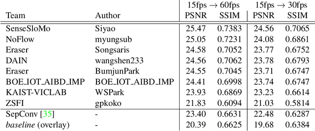 Figure 4 for AIM 2019 Challenge on Video Temporal Super-Resolution: Methods and Results