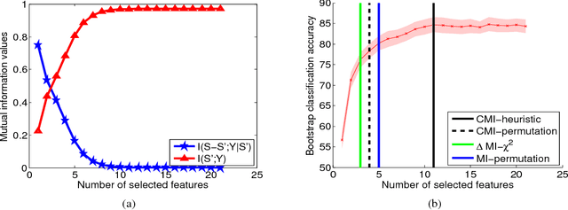 Figure 1 for Simple stopping criteria for information theoretic feature selection
