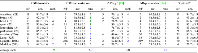 Figure 2 for Simple stopping criteria for information theoretic feature selection