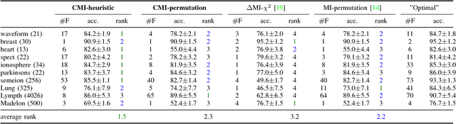 Figure 3 for Simple stopping criteria for information theoretic feature selection