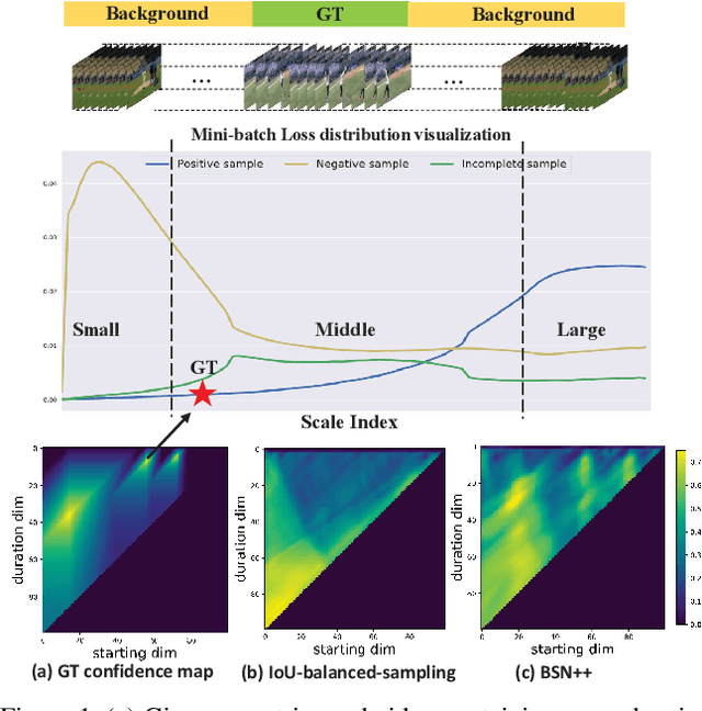 Figure 1 for Complementary Boundary Generator with Scale-Invariant Relation Modeling for Temporal Action Localization: Submission to ActivityNet Challenge 2020