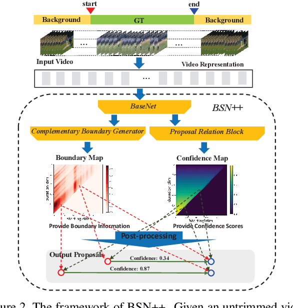 Figure 2 for Complementary Boundary Generator with Scale-Invariant Relation Modeling for Temporal Action Localization: Submission to ActivityNet Challenge 2020