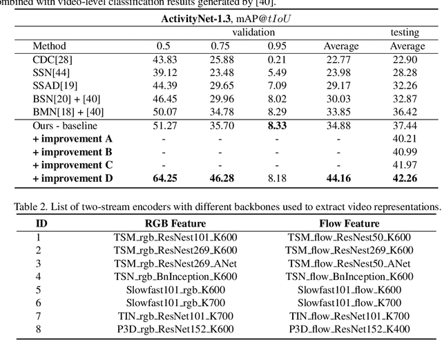 Figure 3 for Complementary Boundary Generator with Scale-Invariant Relation Modeling for Temporal Action Localization: Submission to ActivityNet Challenge 2020