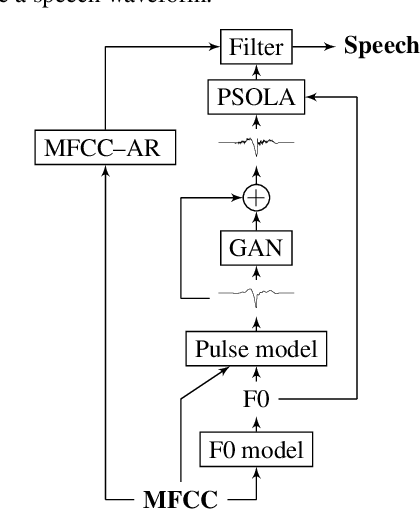 Figure 1 for Speech waveform synthesis from MFCC sequences with generative adversarial networks