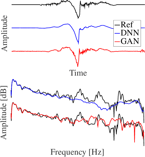 Figure 2 for Speech waveform synthesis from MFCC sequences with generative adversarial networks