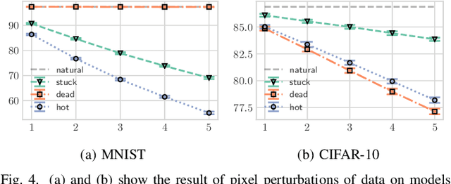 Figure 4 for Strategies for Robust Image Classification