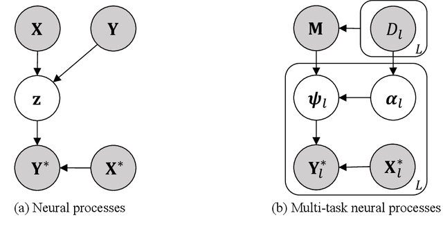 Figure 1 for Multi-Task Neural Processes