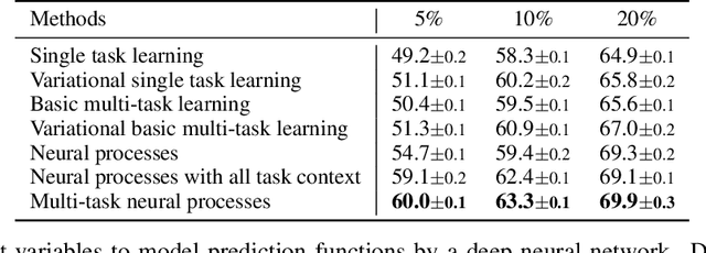 Figure 2 for Multi-Task Neural Processes