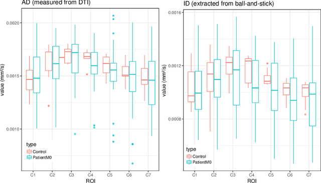Figure 3 for Reproducibility and Evolution of Diffusion MRI Measurements within the Cervical Spinal Cord in Multiple Sclerosis