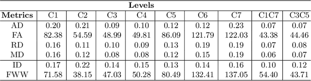Figure 2 for Reproducibility and Evolution of Diffusion MRI Measurements within the Cervical Spinal Cord in Multiple Sclerosis