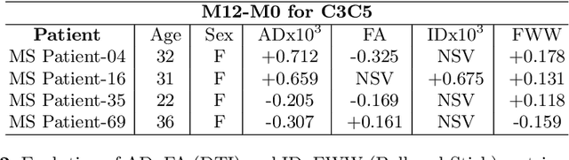 Figure 4 for Reproducibility and Evolution of Diffusion MRI Measurements within the Cervical Spinal Cord in Multiple Sclerosis