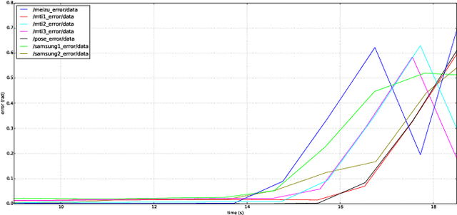 Figure 4 for Evaluation of Smartphone IMUs for Small Mobile Search and Rescue Robots