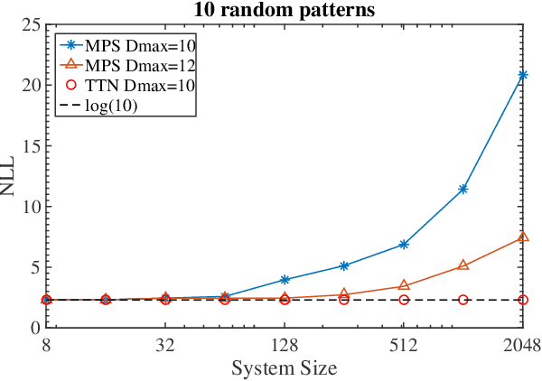 Figure 4 for Tree Tensor Networks for Generative Modeling