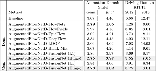 Figure 4 for FusionNet and AugmentedFlowNet: Selective Proxy Ground Truth for Training on Unlabeled Images