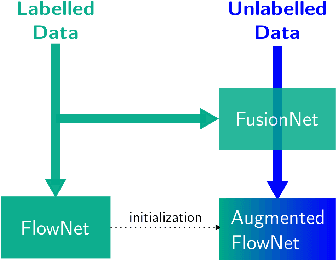 Figure 3 for FusionNet and AugmentedFlowNet: Selective Proxy Ground Truth for Training on Unlabeled Images