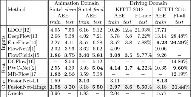 Figure 2 for FusionNet and AugmentedFlowNet: Selective Proxy Ground Truth for Training on Unlabeled Images