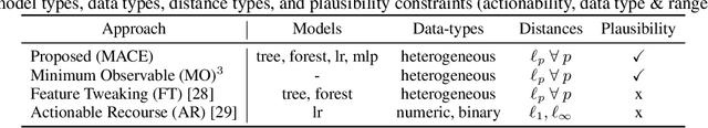 Figure 2 for Model-Agnostic Counterfactual Explanations for Consequential Decisions