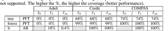 Figure 4 for Model-Agnostic Counterfactual Explanations for Consequential Decisions