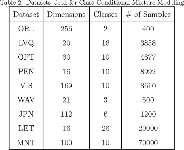 Figure 4 for Adaptive Mixtures of Factor Analyzers