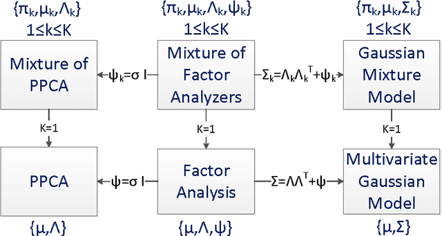 Figure 2 for Adaptive Mixtures of Factor Analyzers