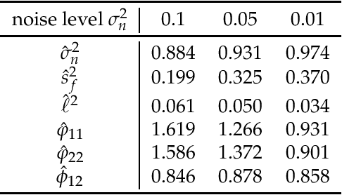 Figure 1 for Multivariate Gaussian and Student$-t$ Process Regression for Multi-output Prediction