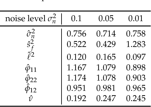 Figure 3 for Multivariate Gaussian and Student$-t$ Process Regression for Multi-output Prediction