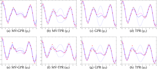 Figure 2 for Multivariate Gaussian and Student$-t$ Process Regression for Multi-output Prediction