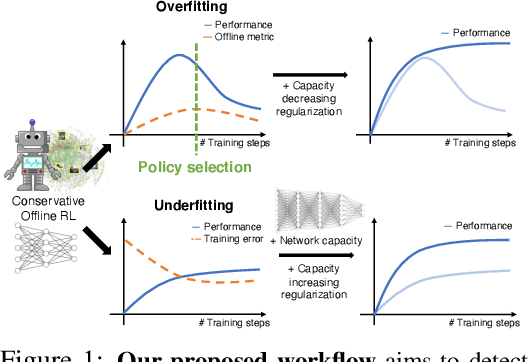 Figure 1 for A Workflow for Offline Model-Free Robotic Reinforcement Learning