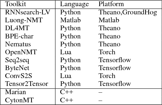 Figure 1 for CytonMT: an Efficient Neural Machine Translation Open-source Toolkit Implemented in C++