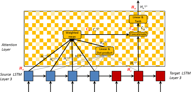 Figure 3 for CytonMT: an Efficient Neural Machine Translation Open-source Toolkit Implemented in C++