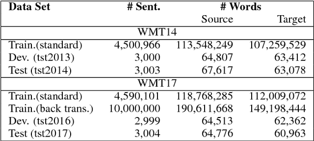 Figure 4 for CytonMT: an Efficient Neural Machine Translation Open-source Toolkit Implemented in C++