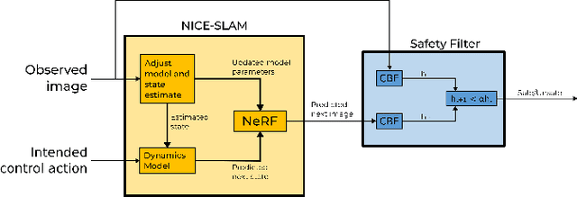 Figure 1 for Enforcing safety for vision-based controllers via Control Barrier Functions and Neural Radiance Fields