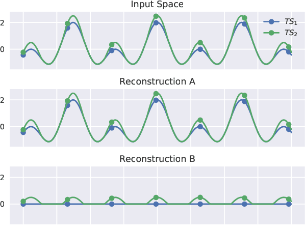 Figure 1 for From Time Series to Euclidean Spaces: On Spatial Transformations for Temporal Clustering