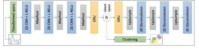 Figure 3 for From Time Series to Euclidean Spaces: On Spatial Transformations for Temporal Clustering