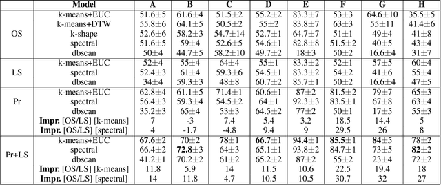 Figure 2 for From Time Series to Euclidean Spaces: On Spatial Transformations for Temporal Clustering