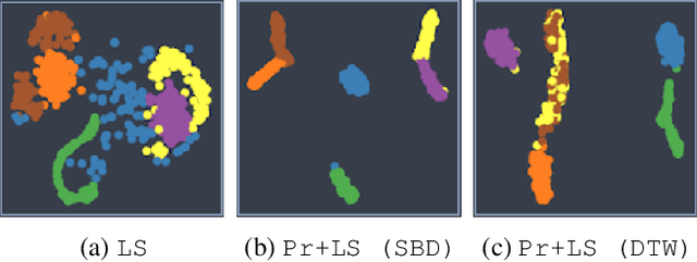 Figure 4 for From Time Series to Euclidean Spaces: On Spatial Transformations for Temporal Clustering