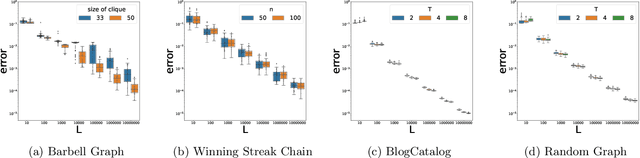 Figure 1 for Concentration Bounds for Co-occurrence Matrices of Markov Chains